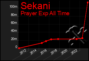 Total Graph of Sekani