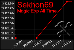 Total Graph of Sekhon69