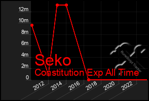 Total Graph of Seko