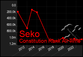 Total Graph of Seko