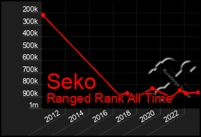 Total Graph of Seko
