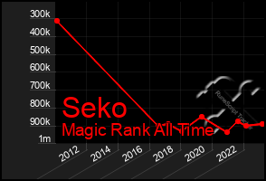Total Graph of Seko