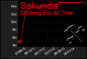 Total Graph of Sekunda