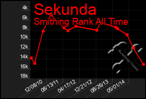 Total Graph of Sekunda