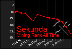 Total Graph of Sekunda