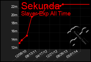 Total Graph of Sekunda