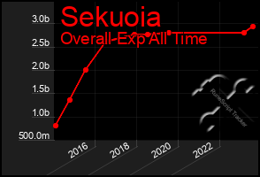 Total Graph of Sekuoia