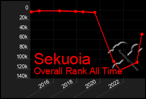 Total Graph of Sekuoia