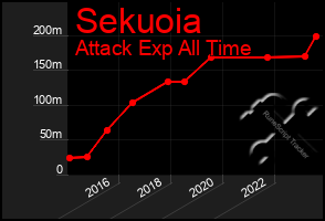 Total Graph of Sekuoia