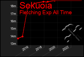 Total Graph of Sekuoia