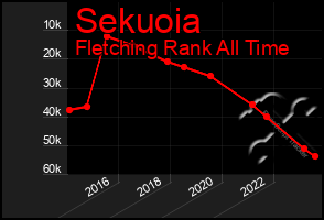 Total Graph of Sekuoia