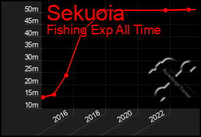 Total Graph of Sekuoia