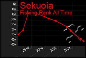 Total Graph of Sekuoia