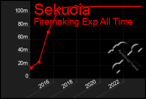 Total Graph of Sekuoia