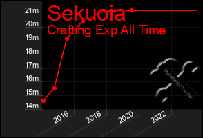 Total Graph of Sekuoia