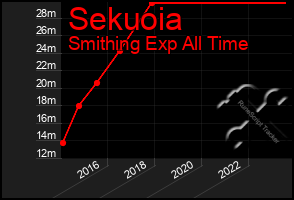 Total Graph of Sekuoia