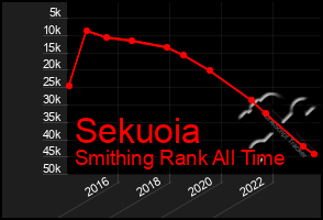 Total Graph of Sekuoia