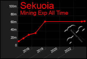 Total Graph of Sekuoia