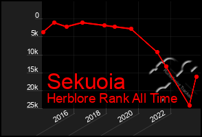 Total Graph of Sekuoia