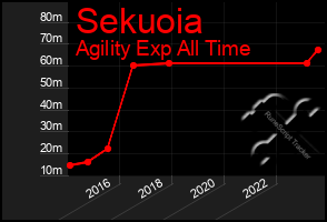 Total Graph of Sekuoia