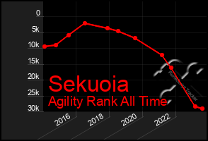 Total Graph of Sekuoia