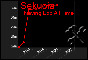 Total Graph of Sekuoia