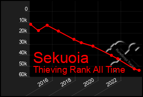 Total Graph of Sekuoia