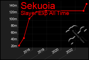 Total Graph of Sekuoia