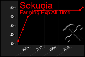 Total Graph of Sekuoia