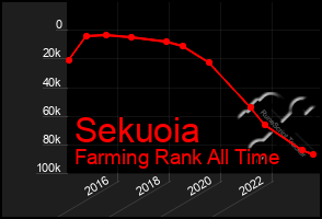 Total Graph of Sekuoia