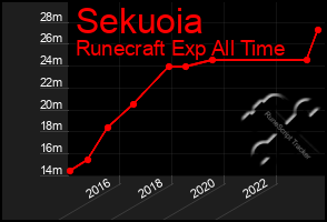 Total Graph of Sekuoia