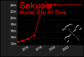 Total Graph of Sekuoia