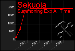 Total Graph of Sekuoia