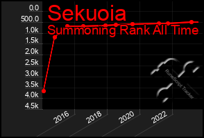 Total Graph of Sekuoia