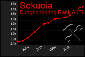 Total Graph of Sekuoia