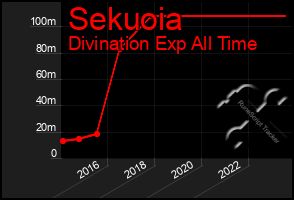 Total Graph of Sekuoia