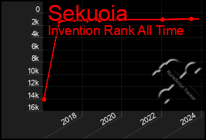 Total Graph of Sekuoia