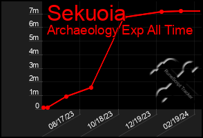 Total Graph of Sekuoia