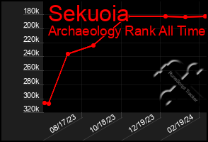 Total Graph of Sekuoia