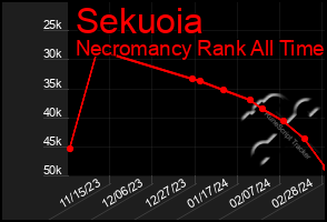 Total Graph of Sekuoia