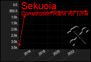 Total Graph of Sekuoia