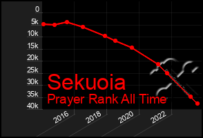 Total Graph of Sekuoia