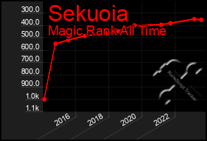 Total Graph of Sekuoia