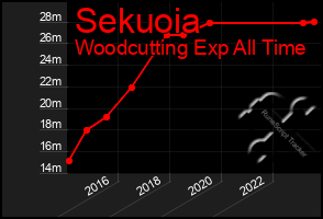 Total Graph of Sekuoia