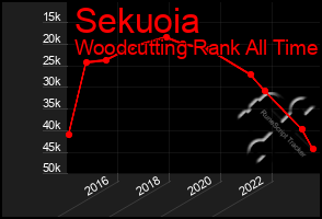 Total Graph of Sekuoia