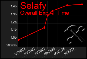 Total Graph of Selafy