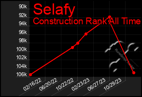 Total Graph of Selafy