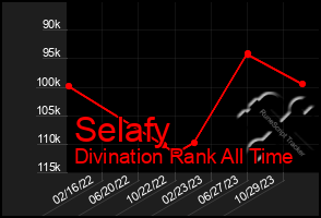 Total Graph of Selafy