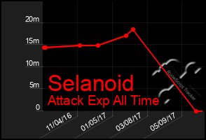 Total Graph of Selanoid