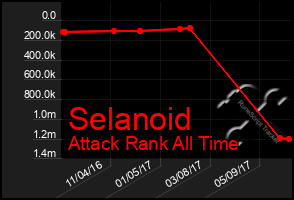 Total Graph of Selanoid